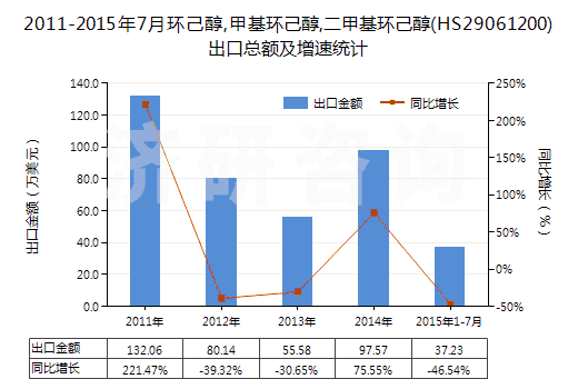 2011-2015年7月環(huán)己醇,甲基環(huán)己醇,二甲基環(huán)己醇(HS29061200)出口總額及增速統(tǒng)計